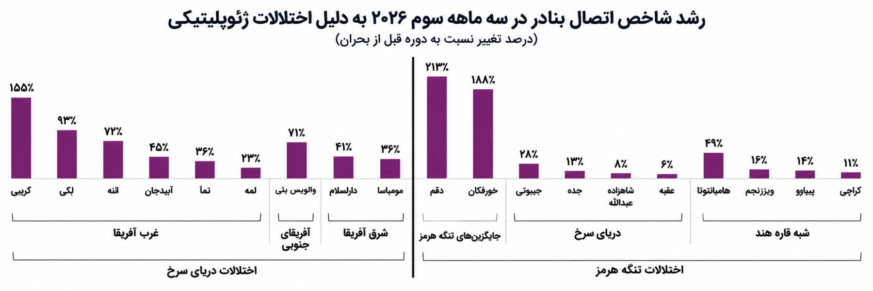 این داستان تکراری است؛ بحران در هرمز، رونق در بنادر همسایه!